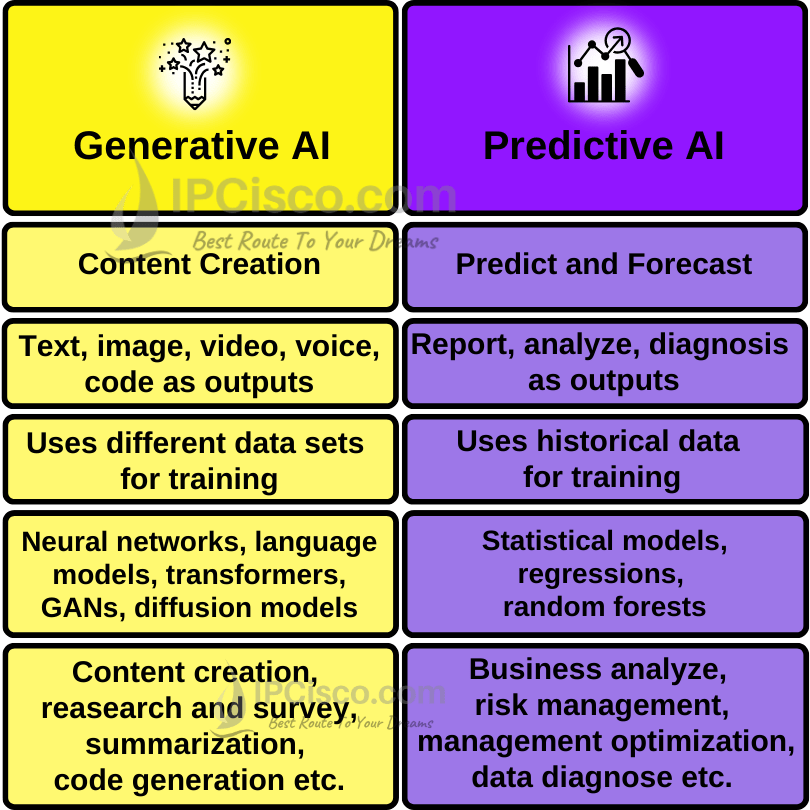 Generative AI vs Predictive AI, artificial intelligence