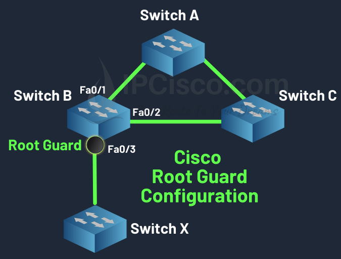 Cisco STP Root Guard Configuration Example