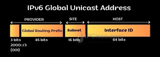 ipv6 global unicast address , ipv6 address types