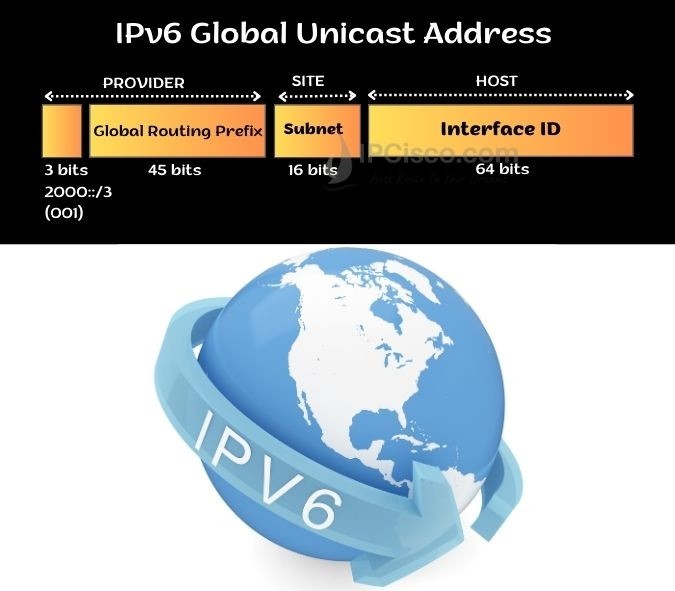 ipv6 global unicast address , ipv6 address types