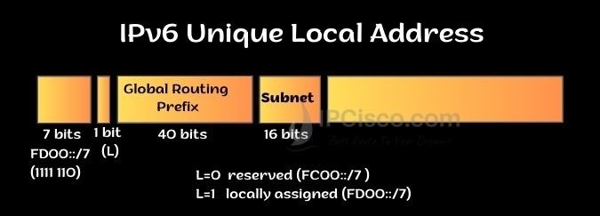 ipv6 unique local address , ipv6 address types