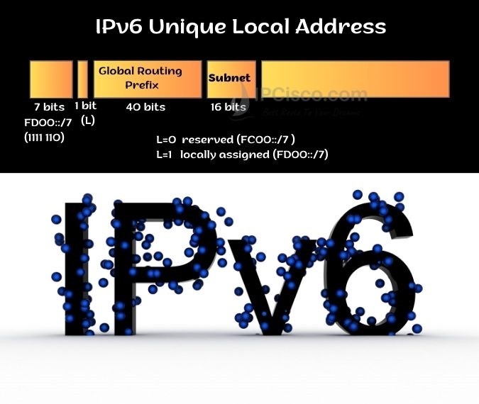 ipv6 unique local address , ipv6 address types