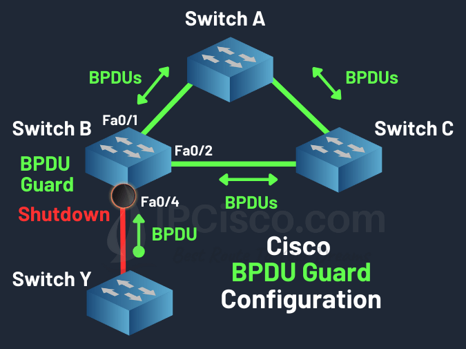 STP BPDU Guard, Shutdown Port