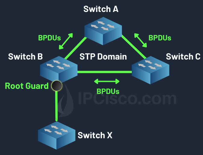 stp root guard, spanning tree features