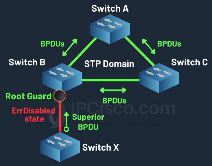 what is spanning tree protocol root guard, errdisabled state