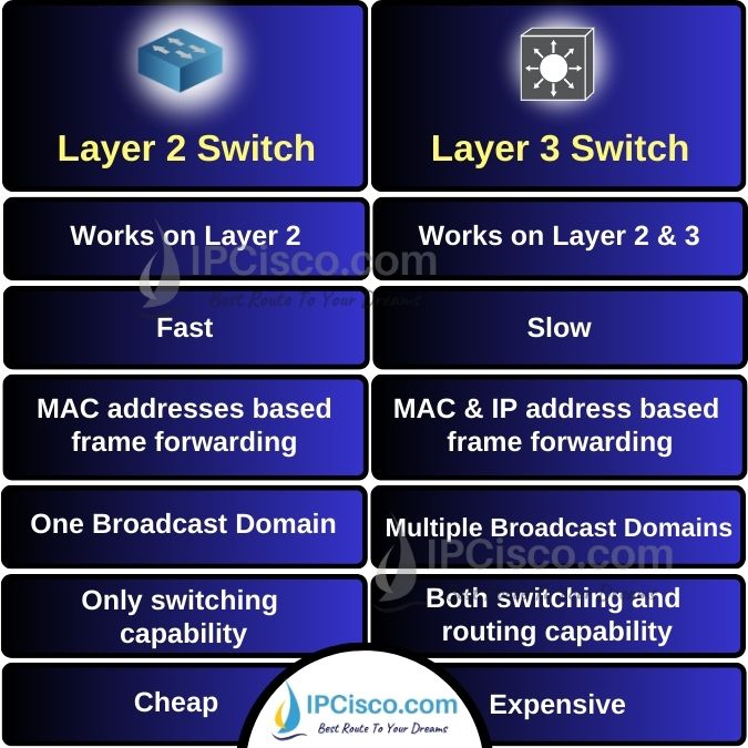 layer 2 vs layer 3 switch, the differences of layer 3 and layer 2 switches