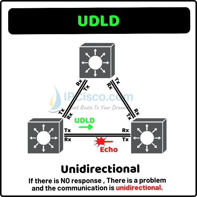 UDLD Bidirectional Connection Failure