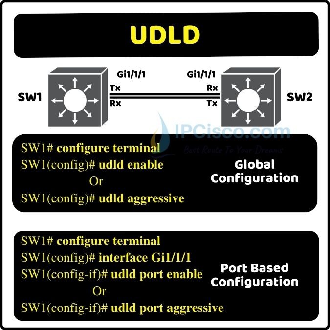 Cisco UDLD Configuration, UDLD, Unidirectional Link Detection