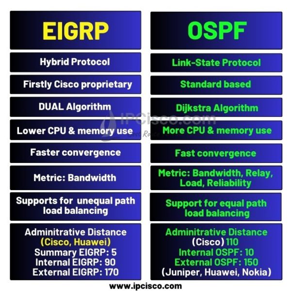 EIGRP Vs OSPF ⋆ | Comparison OSPF & EIGRP Routing Protocols