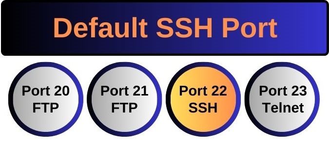 default ssh port ftp ports telnet port