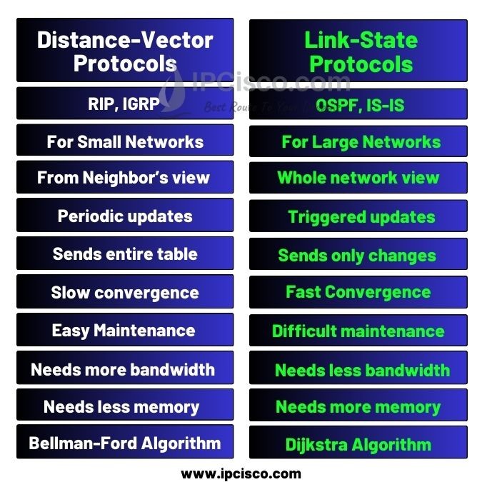 link state vs distance vector protocols