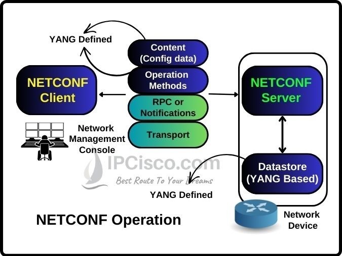 netconf protocol-operation how netconf works