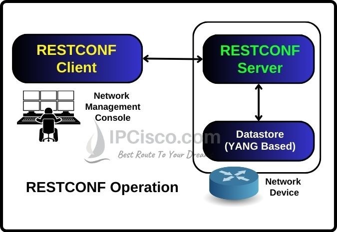 restconfprotocol-operation how restconf works