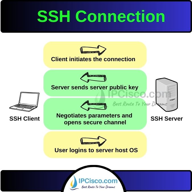 ssh messages ssh port