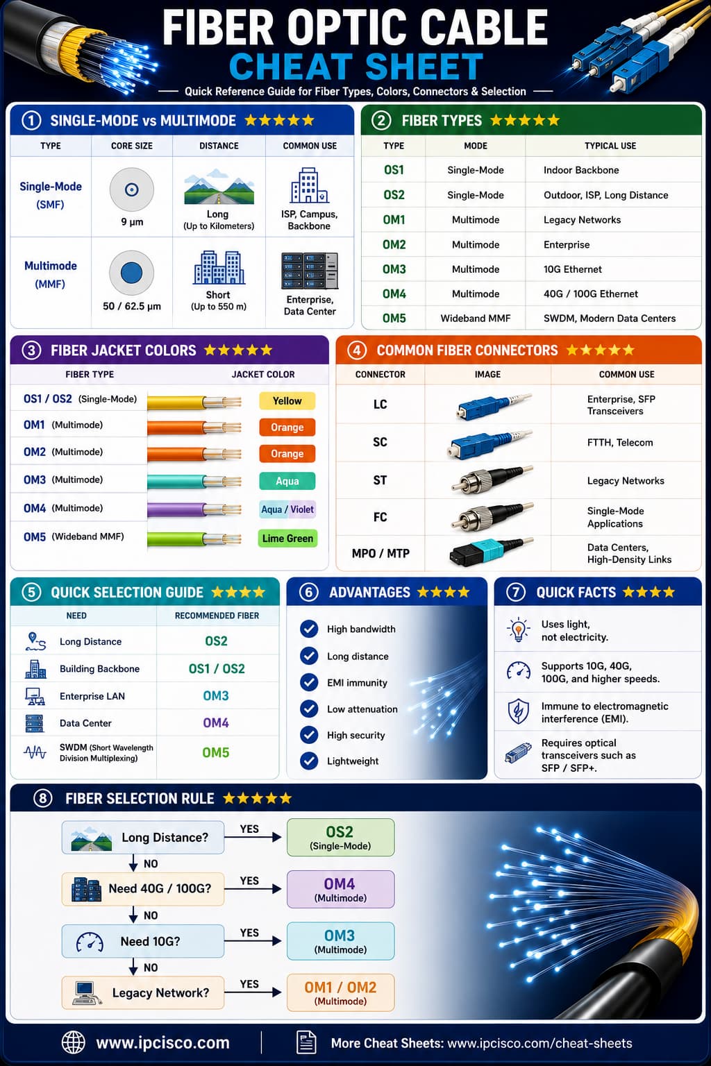 Fiber optic cable cheat sheet summarizing single-mode and multimode fiber types, color codes, connectors, core sizes, and common networking applications.