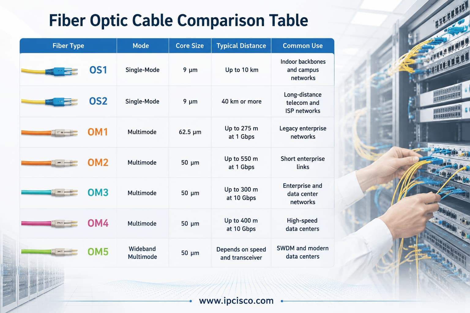 Fiber optic cable comparison table showing OS1, OS2, OM1, OM2, OM3, OM4, and OM5 fiber types, core sizes, transmission distances, and common networking applications.