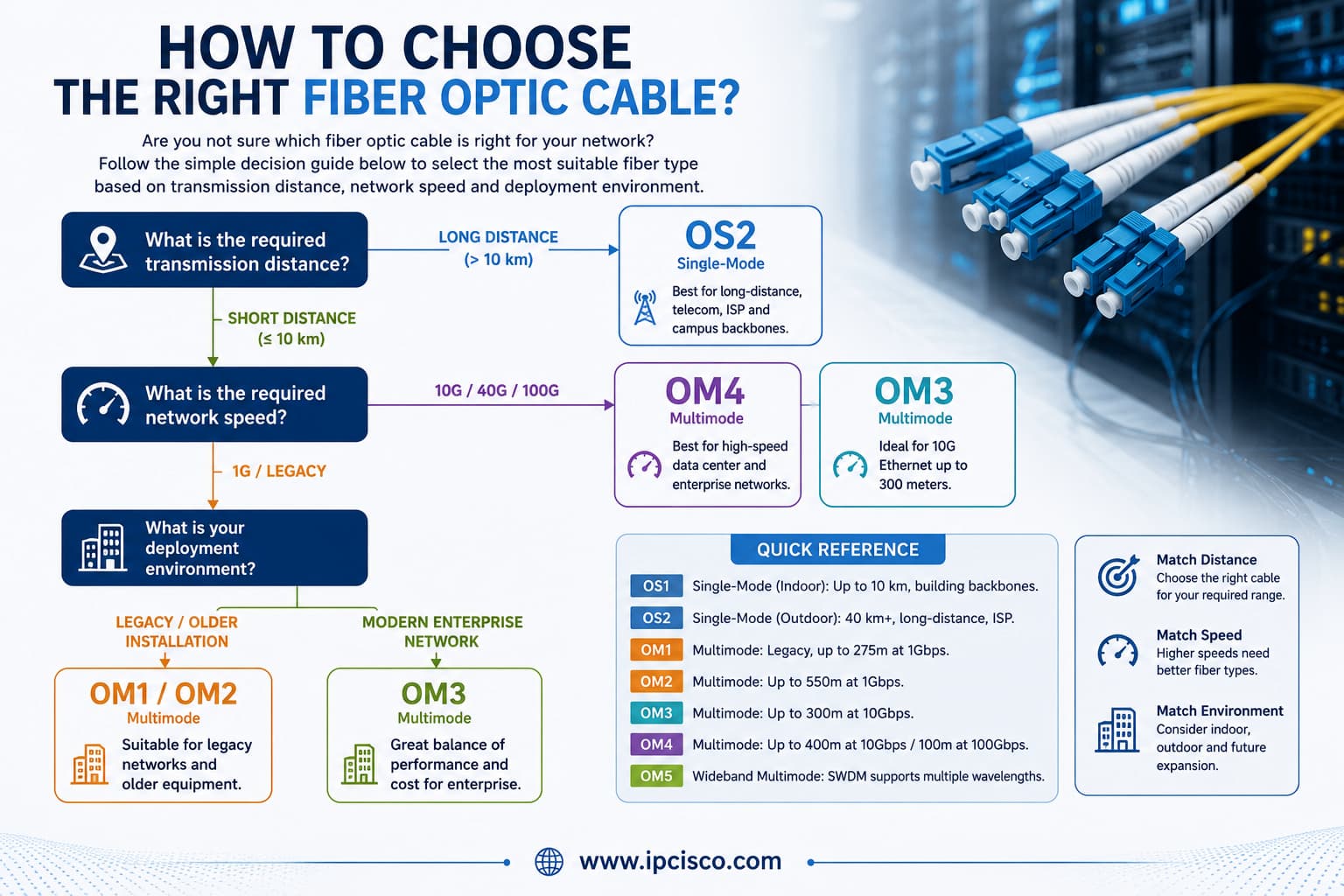 Fiber optic cable selection flowchart showing how to choose the right fiber type based on transmission distance, network speed, and deployment environment, including OS2, OM3, OM4, and OM5.