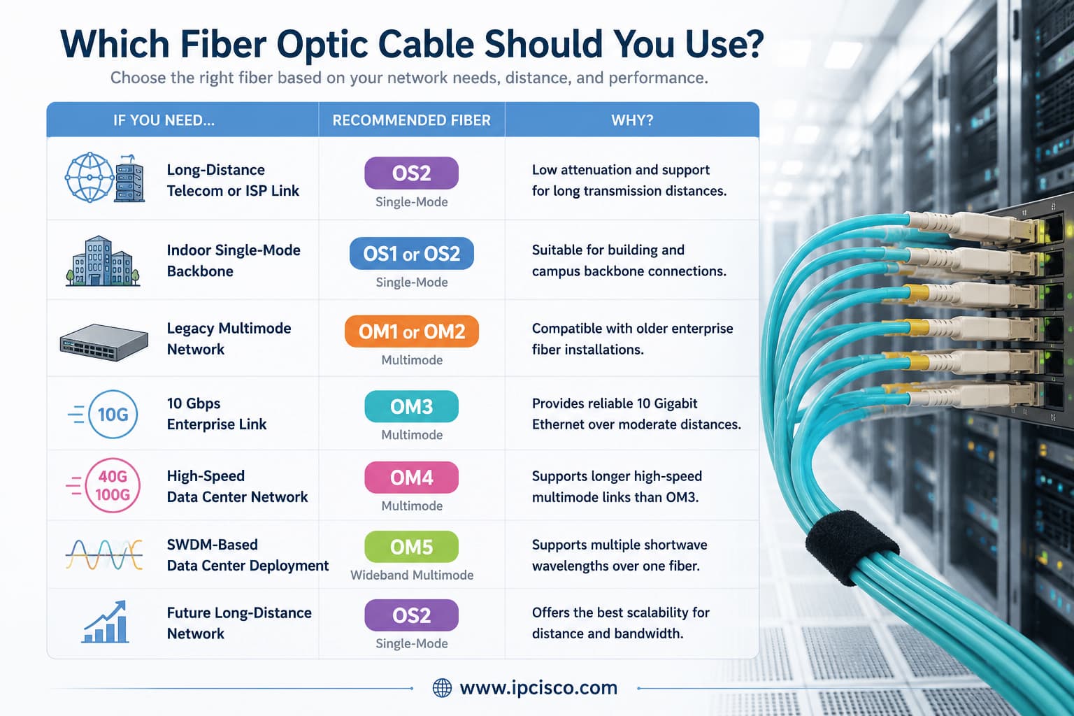 Fiber optic cable selection guide recommending the best fiber type based on transmission distance, network speed, and application requirements.