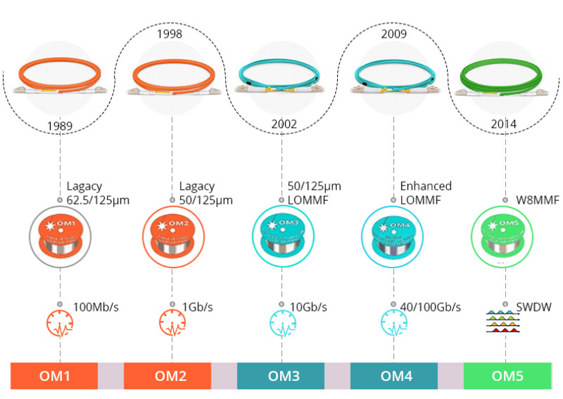 multimode-fiber-optic-cable-types-OM-1-5