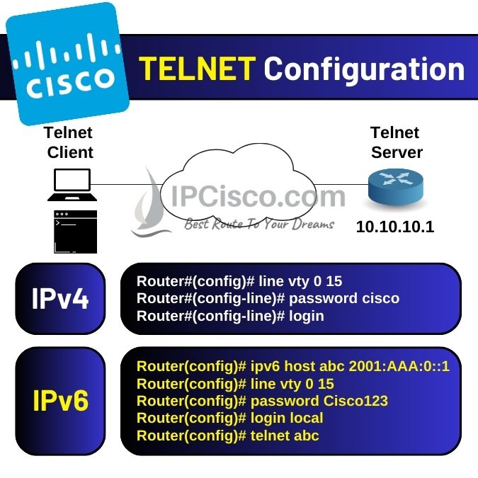 Cisco telnet configuration, ipv4 and ipv6 telnet configuration