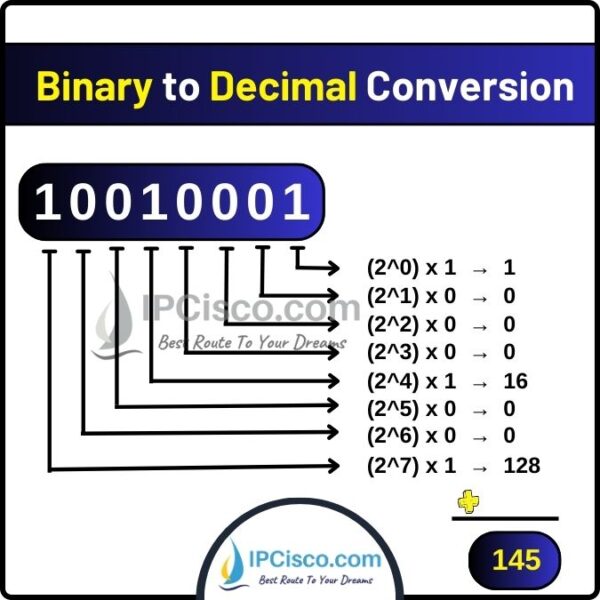 Binary, Hex and Decimal Conversion ⋆ | Hex to Decimal to Binary