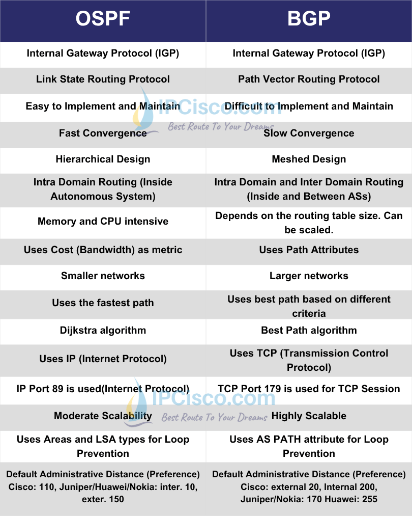 ospf-vs-bgp-comparison-of-routing-protocols-bgp-and-ospf-ipcisco
