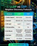 LLDP versus CDP ⋆ | Comparison of Standard LLDP and Cisco CDP
