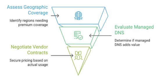DNS-Deployments-Impact