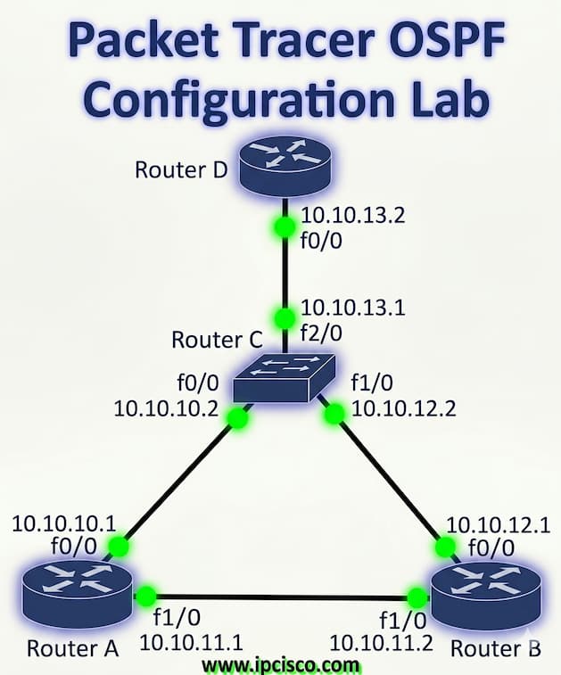 packet tracer ospf configuration example