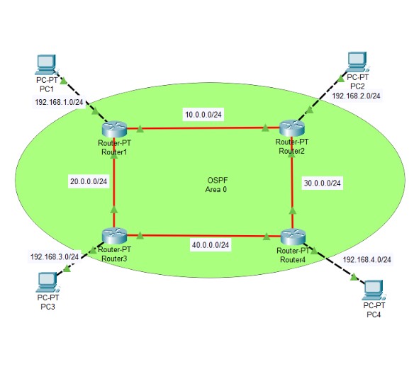 packet tracer singe area ospf configuration topology