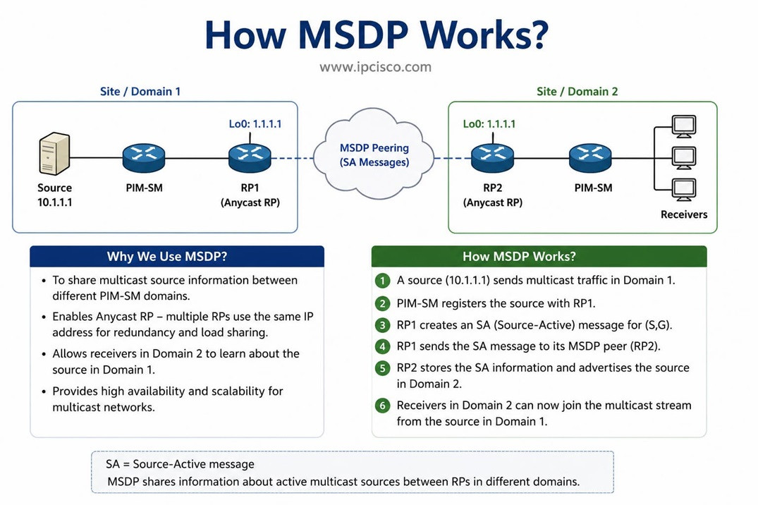 what is MSDP how MSDP works, Multicast Source Discovery Protocol