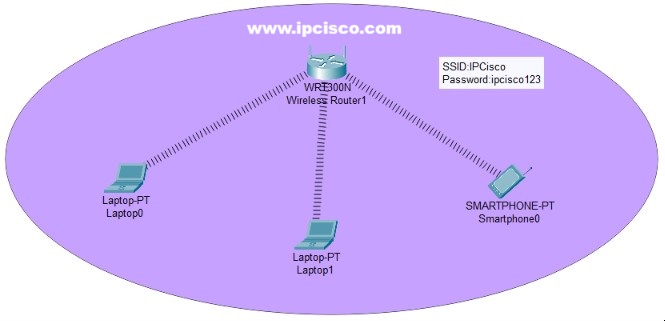 packet tracer wlan wpa2 psk example client 3