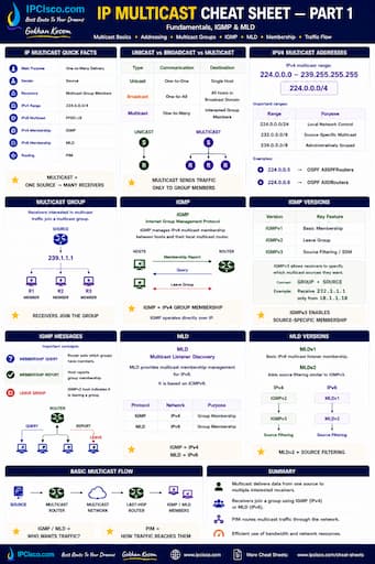 IP Multicast Cheat Sheet - Multicast Networking Quick Reference