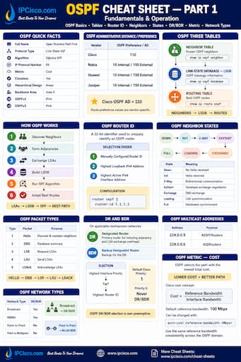ospf cheat sheet, routing protocol