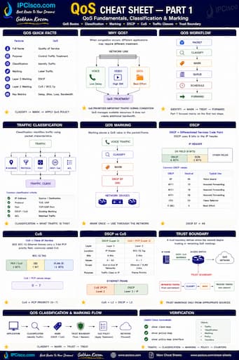QoS Cheat Sheet - Quality of Service and Traffic Management Quick Reference