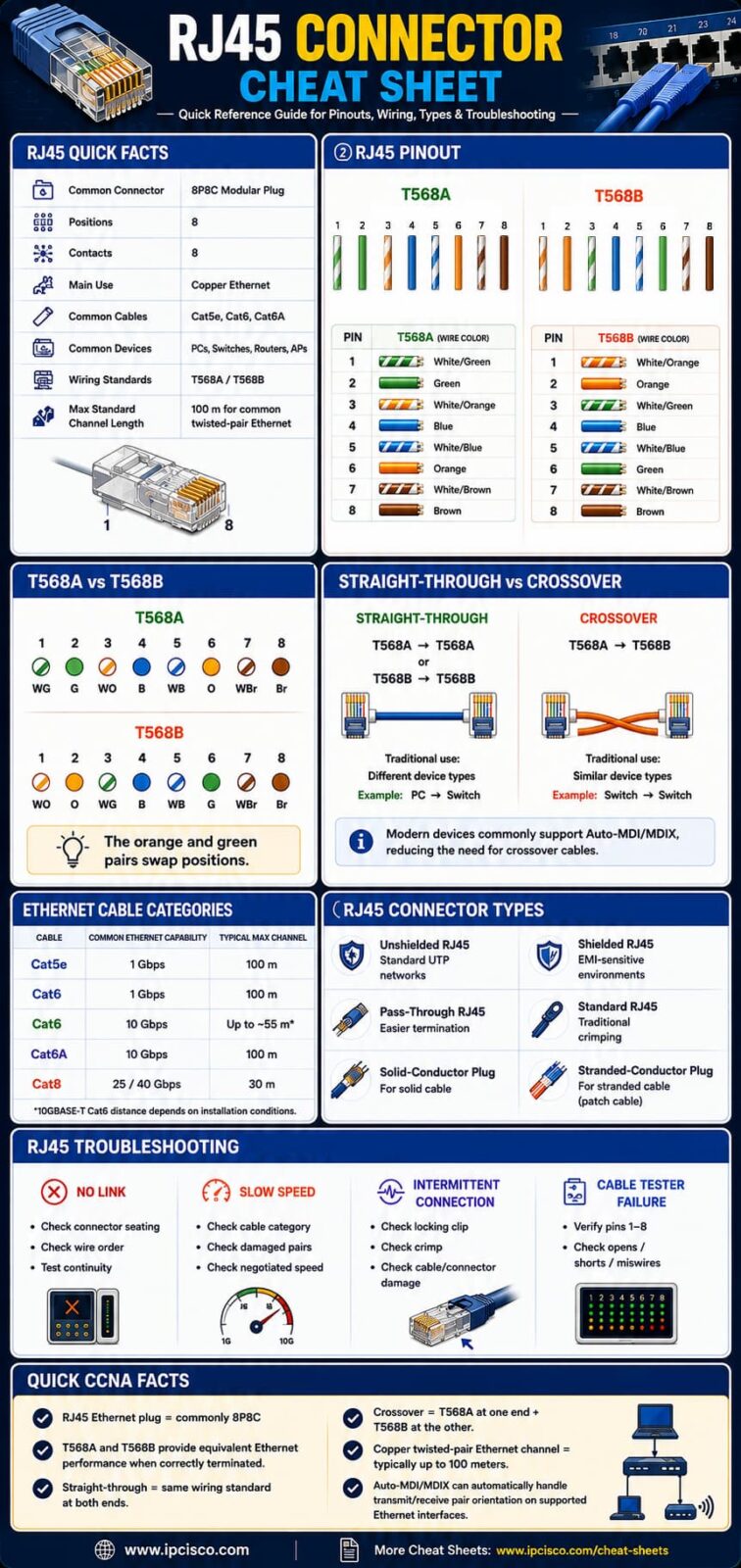 RJ45 connector cheat sheet with 8P8C pinout, T568A and T568B wiring, Ethernet cable categories, connector types and troubleshooting tips.