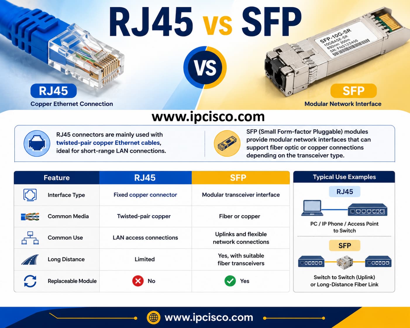 RJ45 vs SFP comparison showing copper Ethernet RJ45 connections and modular SFP fiber or copper network interfaces.