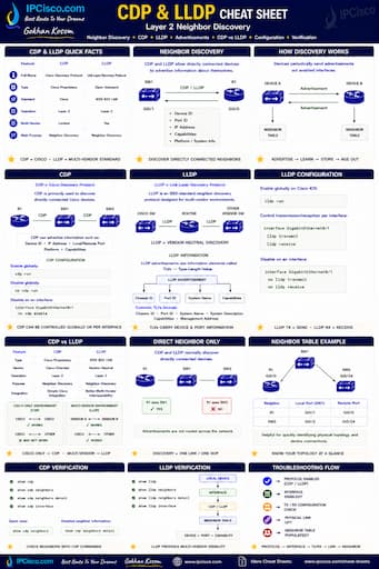 CDP and LLDP Cheat Sheet - Network Discovery Protocols Quick Reference