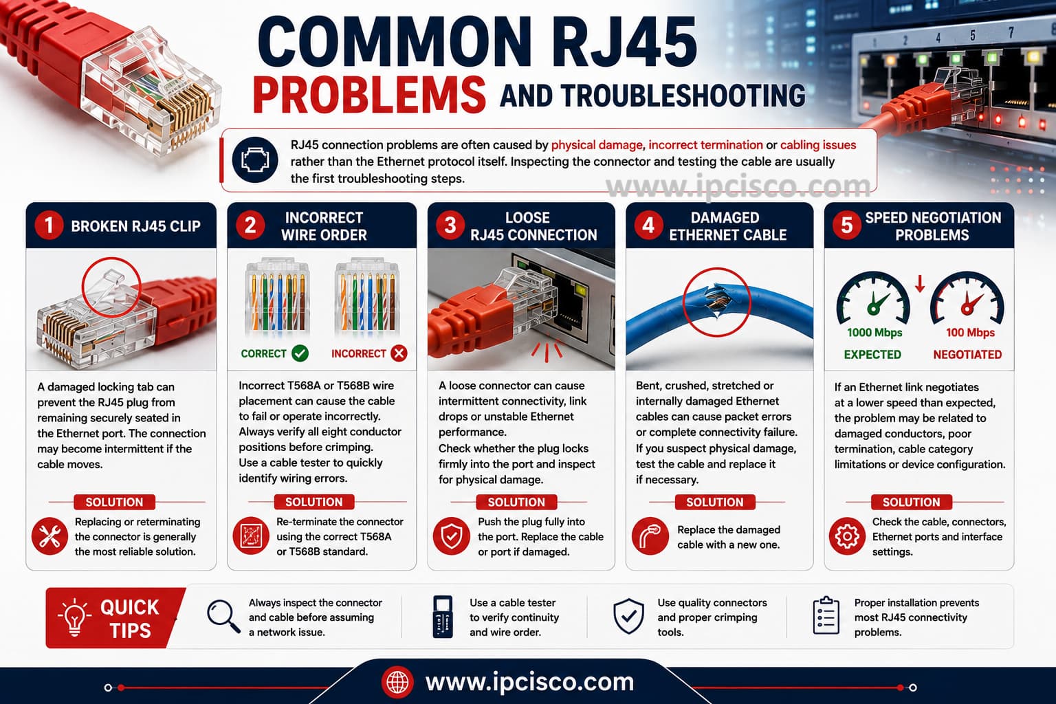 Common RJ45 problems and troubleshooting including broken clips, incorrect wire order, loose connections, damaged Ethernet cables and speed negotiation problems.