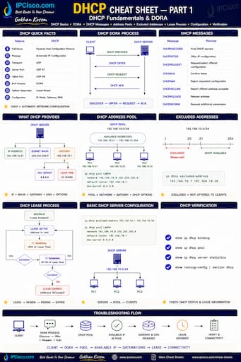 DHCP Cheat Sheet - Dynamic Host Configuration Protocol Quick Reference