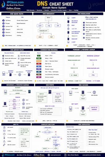 DNS Cheat Sheet - Domain Name System Quick Reference