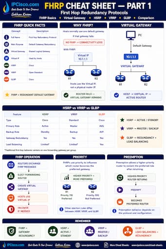 FHRP Cheat Sheet - HSRP, VRRP and GLBP Quick Reference