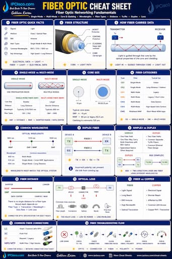 Fiber Optic Cheat Sheet - Fiber Types, Wavelengths and Distances Quick Reference