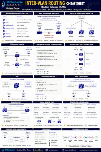 Inter-VLAN Routing Cheat Sheet - Router on a Stick and SVI Quick Reference