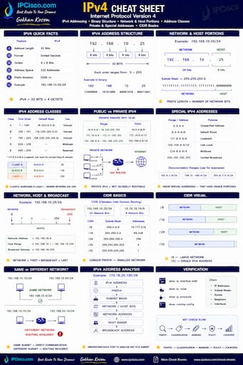 IPv4 Cheat Sheet - IPv4 Addressing and Networking Quick Reference