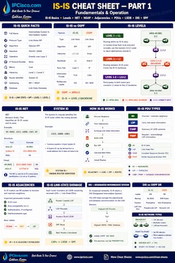 is-is cheat sheet, routing protocol