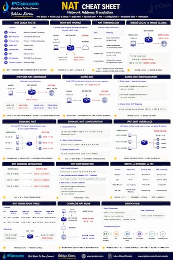 NAT Cheat Sheet - Network Address Translation Quick Reference