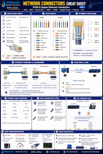 Network Connectors Cheat Sheet - RJ45, Fiber and Network Interfaces Quick Reference