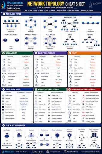 Network Topology Cheat Sheet - Common Network Topologies Quick Reference