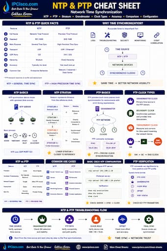 NTP and PTP Cheat Sheet - Network Time Synchronization Quick Reference